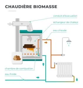 Fonctionnement chaudière biomasse