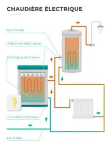 Fonctionnement chaudière électrique