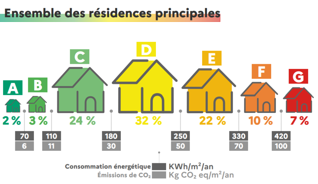 Caractéristiques des résidences principales selon leurs étiquettes DPE