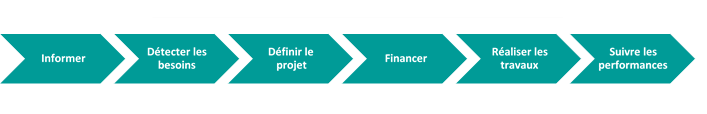 Les services intégrés de CONCERTO RENOV