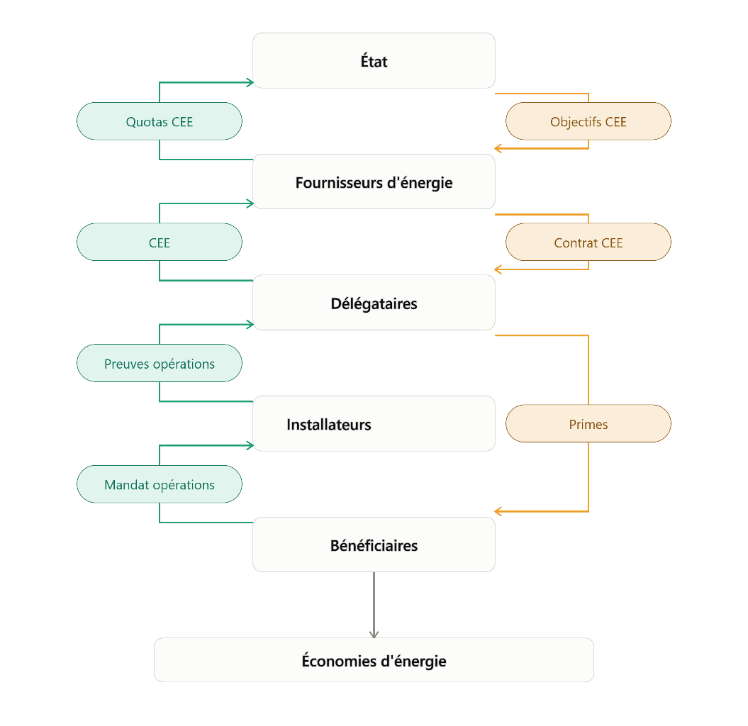 Schéma des flux entre les acteurs du dispositif CEE (État, fournisseurs, délégataires, installateurs, bénéficiaires)