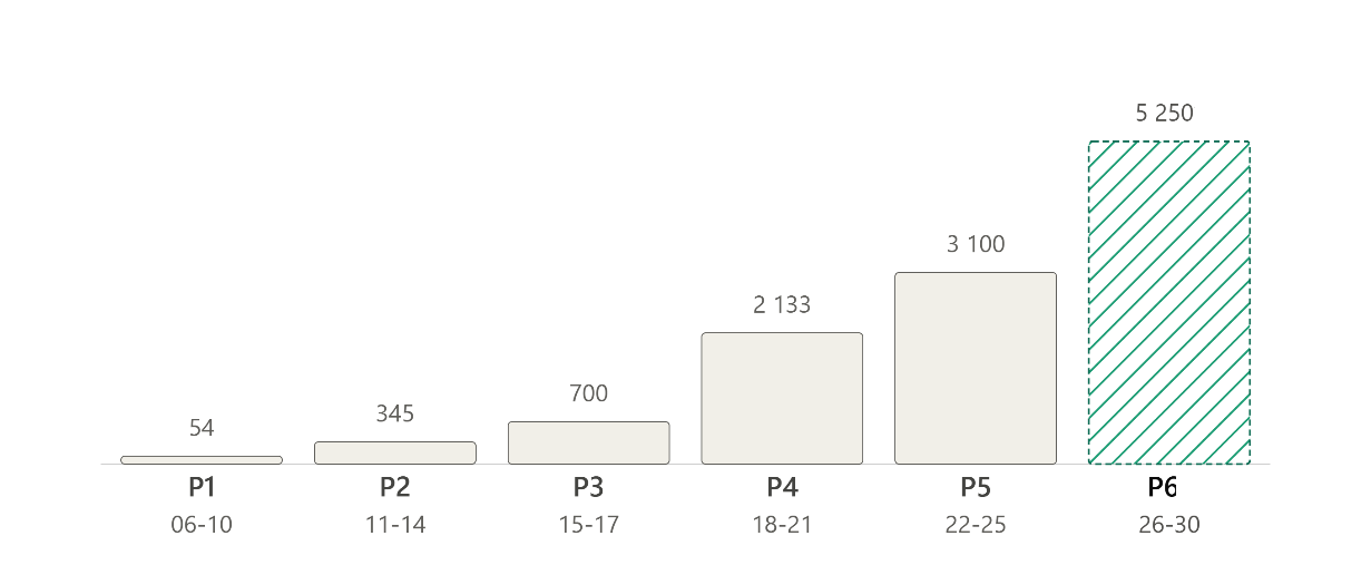 Obligation cumulée d'économies d'énergie par période CEE (P1 à P6)