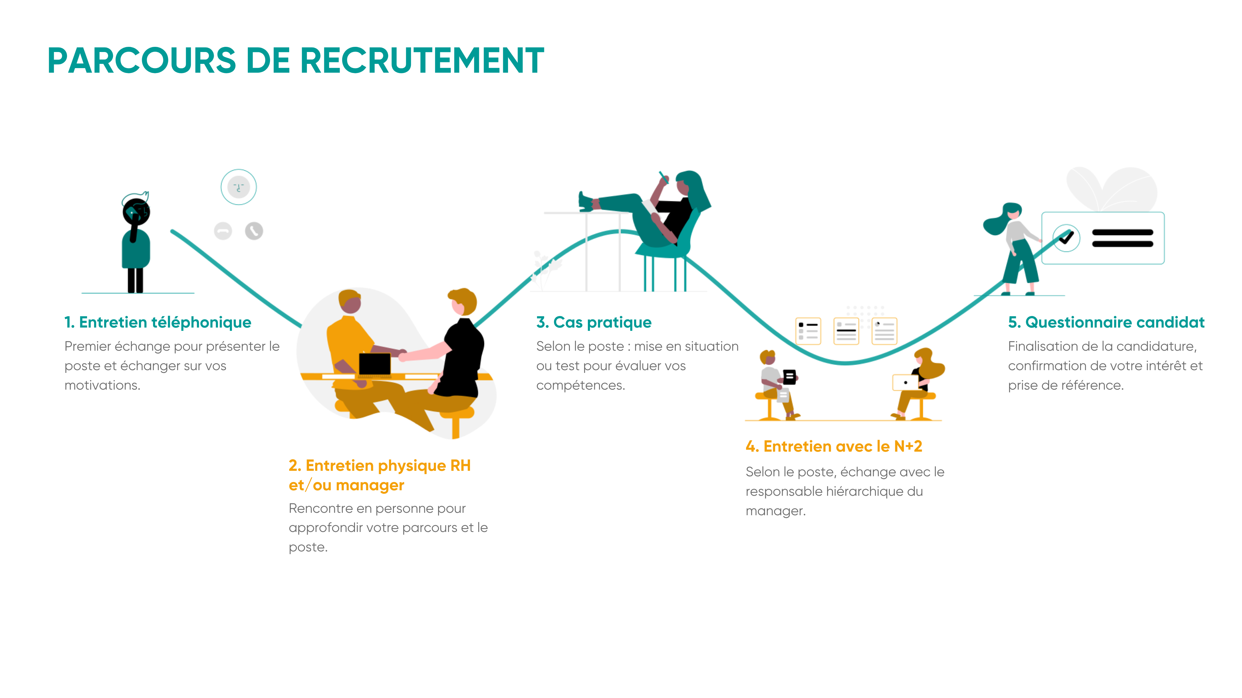 Infographie du parcours de recrutement